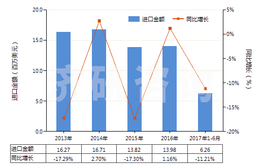 2013-2017年6月中國非耐火涂面制劑（涂門面、內(nèi)墻、地板、天花板等用）(HS32149000)進(jìn)口總額及增速統(tǒng)計(jì)